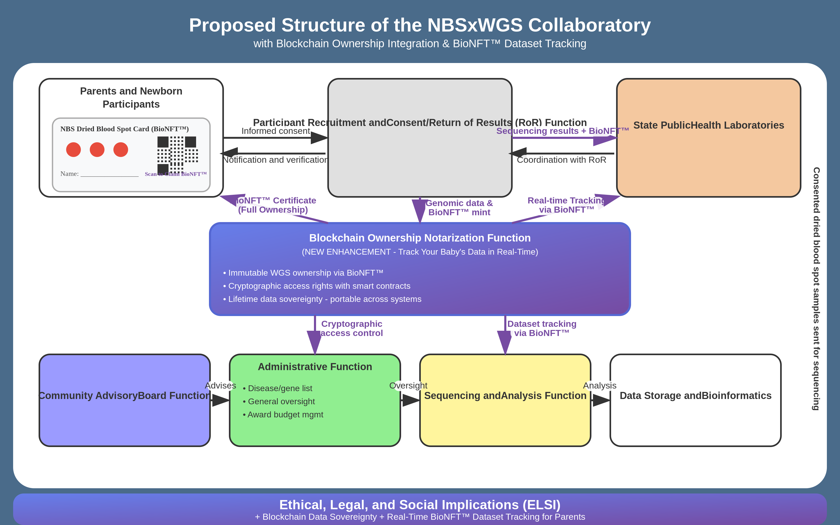 BEACONS and the New Standard for Informed Consent: Ownership + AI Transparency