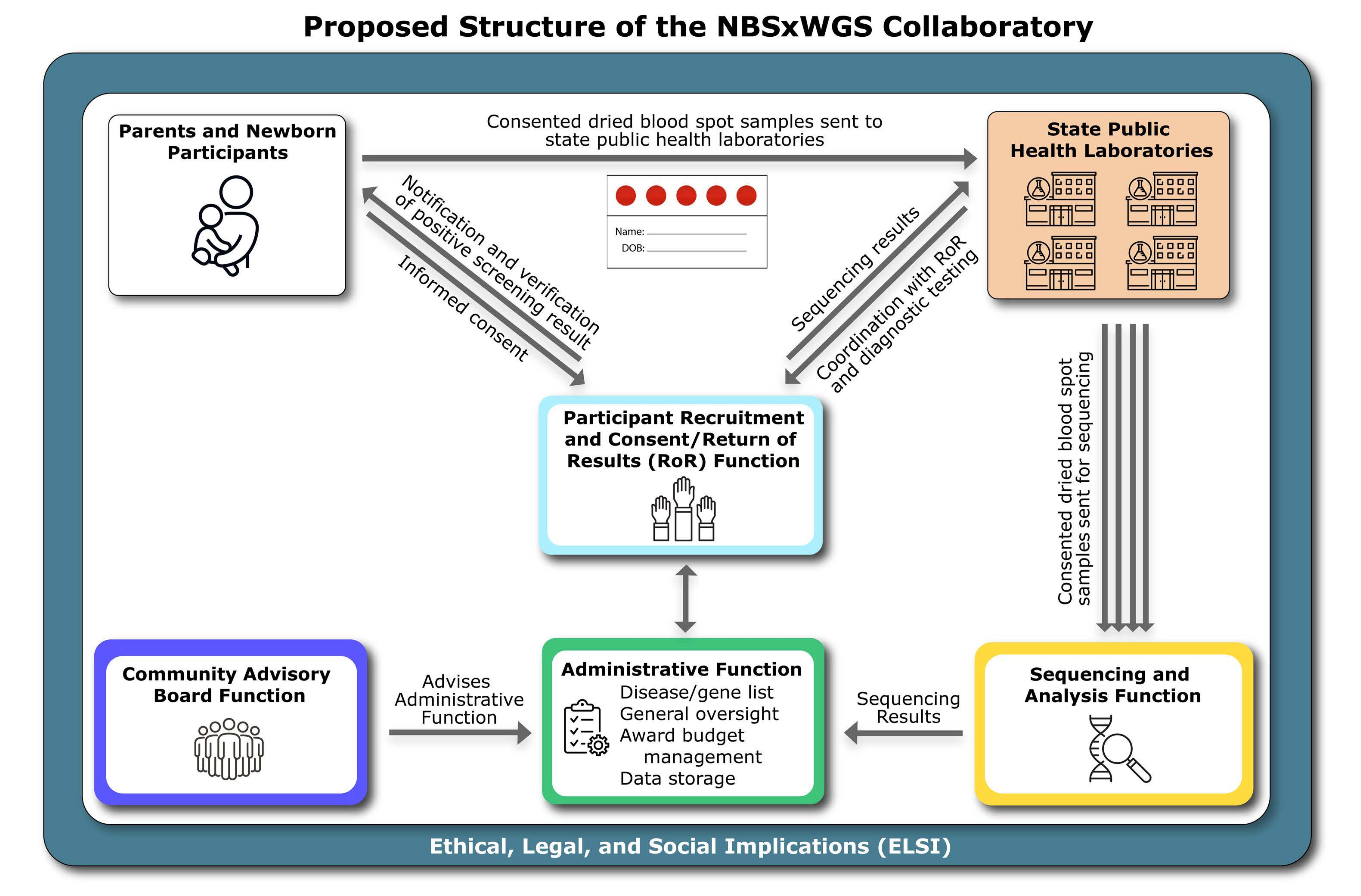 NIH BEACONS NBSxWGS Collaboratory Structure