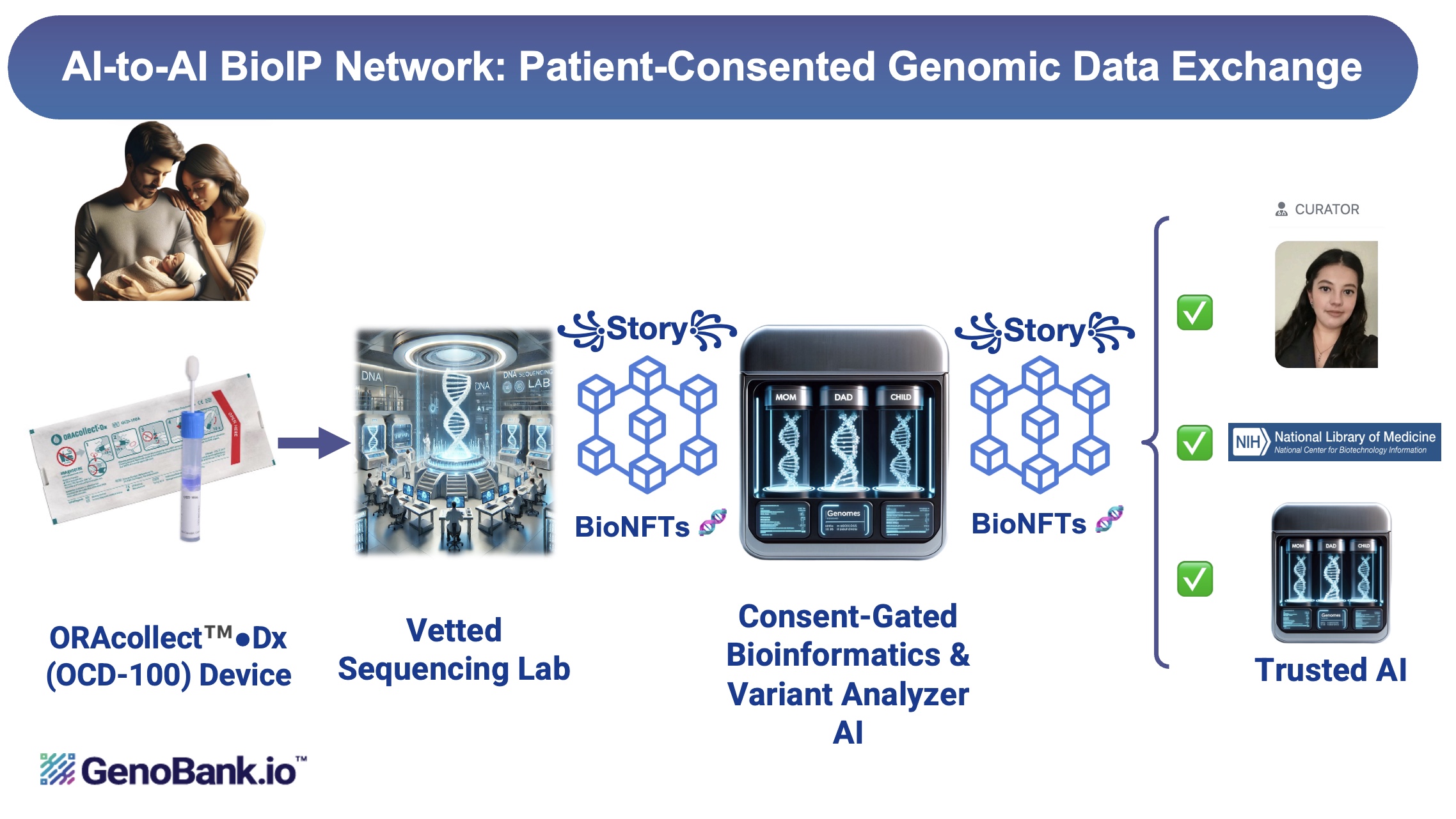 Revolutionizing Genomic Data Ownership with Blockchain and AI - How GenoBank.io Empowers Individuals and Families