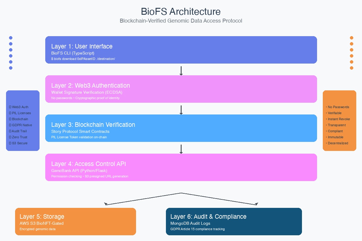 BioFS Deep Dive: PIL-Licensed Genomic Data Downloads