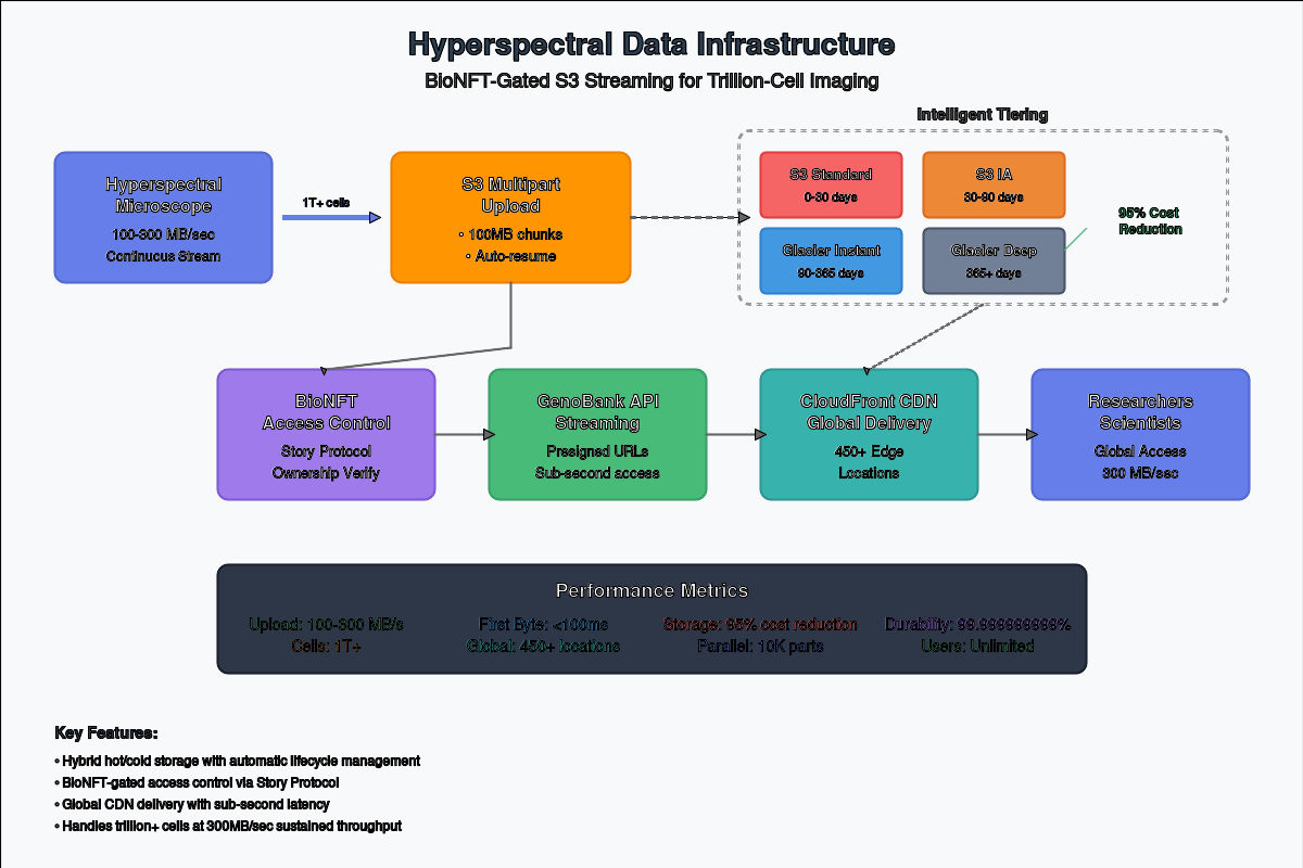 GenoBank's Hyperspectral Cellular Data Infrastructure Solution