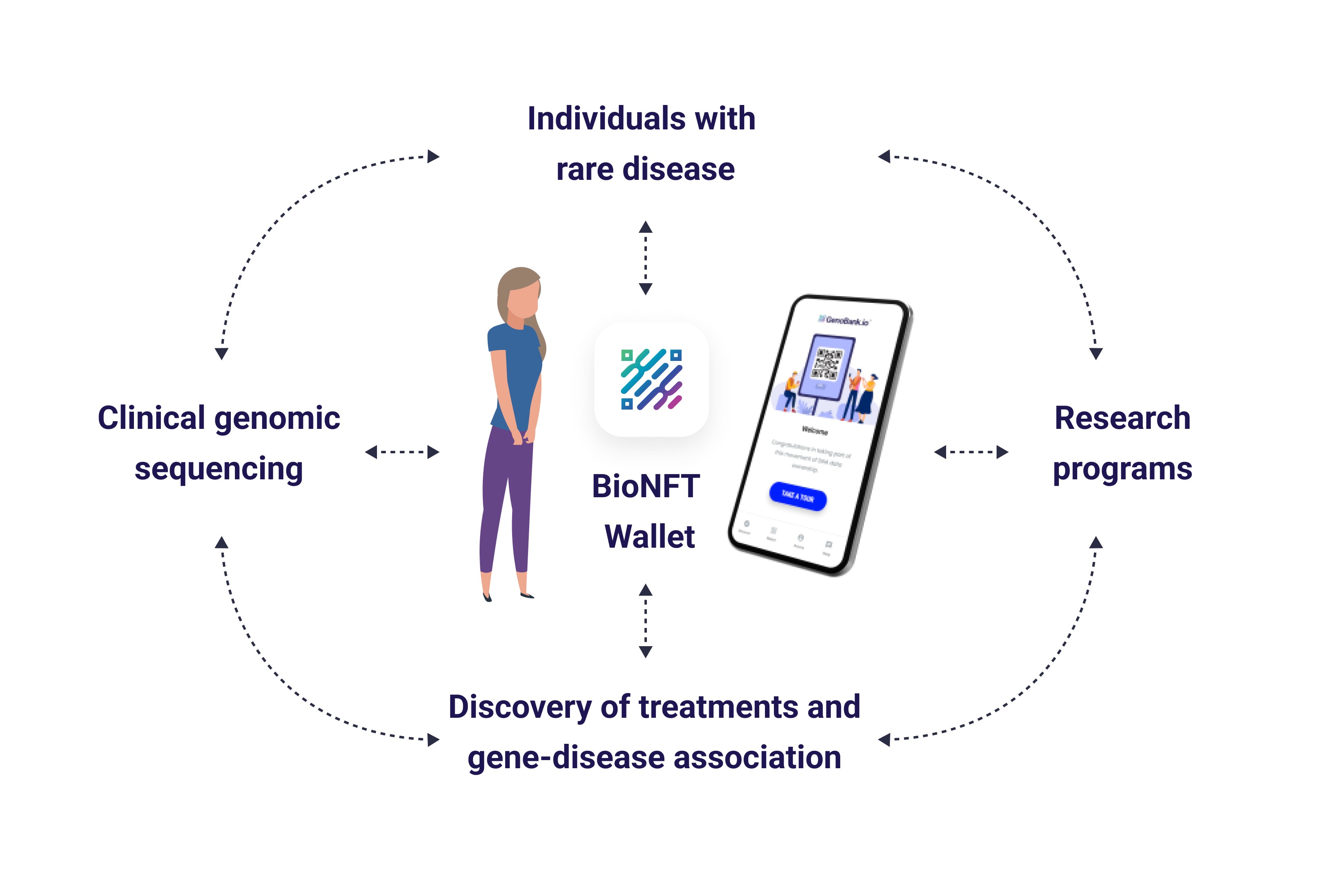 Rare Disease Patient Data Cycle with BioNFT Wallet