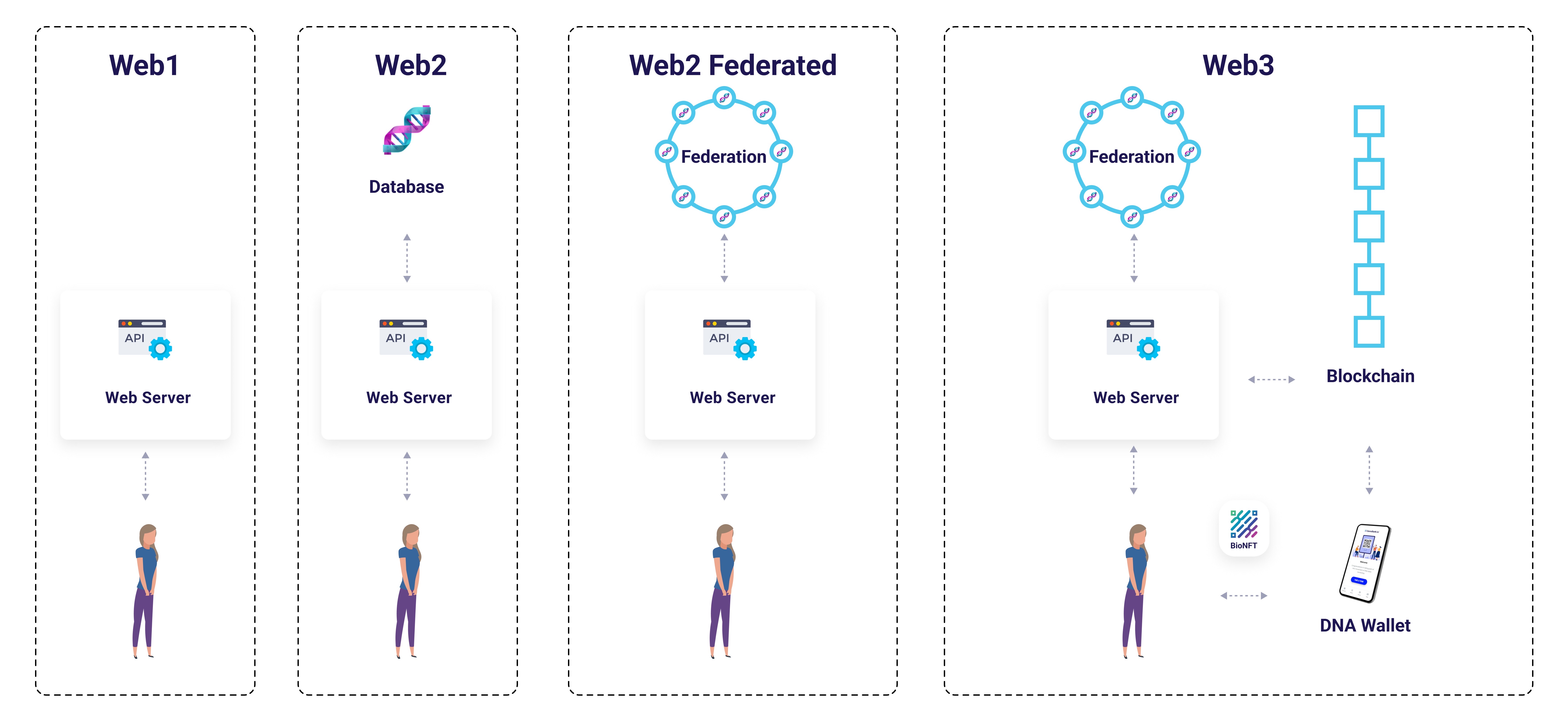 Web Evolution with Federated Architecture
