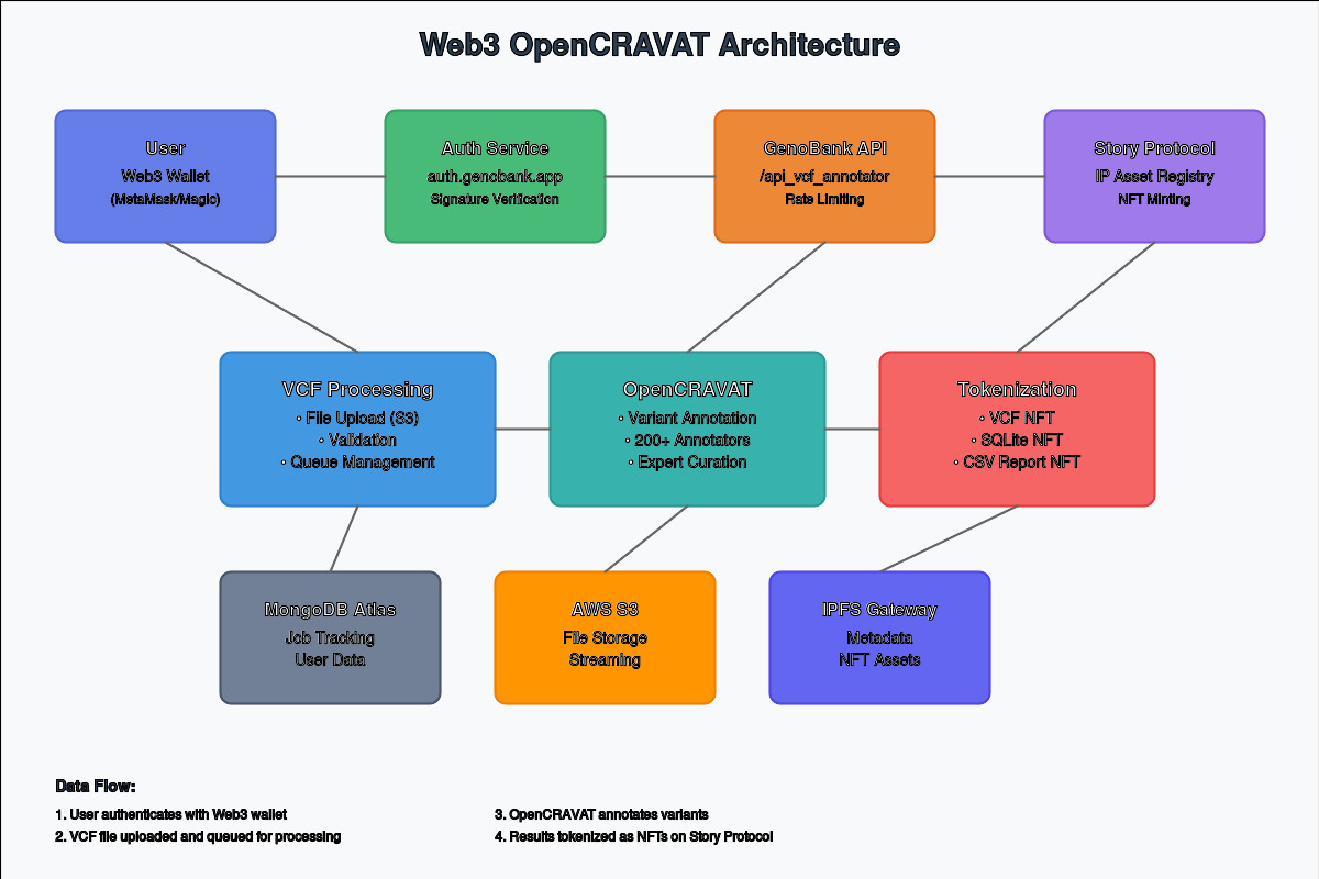 Web3 OpenCRAVAT: Decentralizing Genomic Variant Annotation Through Blockchain Technology